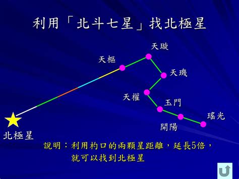 北斗七星什麼時候出現|以北斗七星尋找北極星